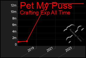 Total Graph of Pet My Puss