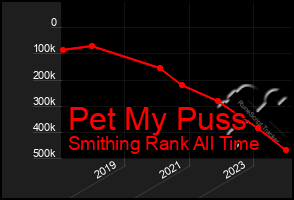 Total Graph of Pet My Puss