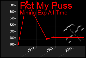 Total Graph of Pet My Puss