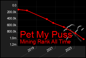 Total Graph of Pet My Puss