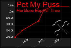 Total Graph of Pet My Puss