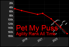 Total Graph of Pet My Puss