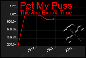 Total Graph of Pet My Puss