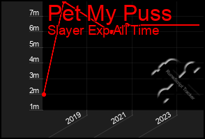 Total Graph of Pet My Puss