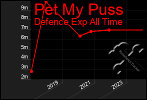 Total Graph of Pet My Puss