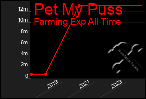 Total Graph of Pet My Puss