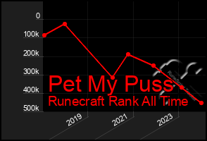 Total Graph of Pet My Puss