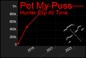 Total Graph of Pet My Puss
