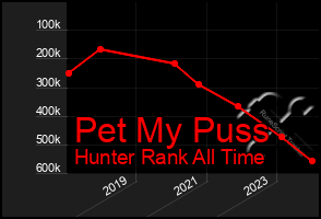 Total Graph of Pet My Puss