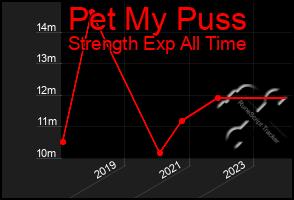 Total Graph of Pet My Puss