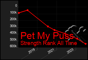 Total Graph of Pet My Puss