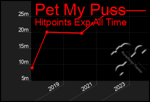 Total Graph of Pet My Puss