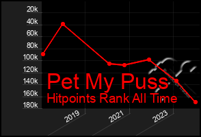 Total Graph of Pet My Puss