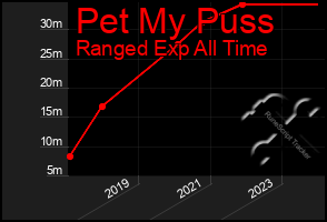 Total Graph of Pet My Puss