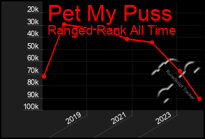 Total Graph of Pet My Puss