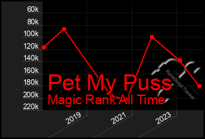 Total Graph of Pet My Puss
