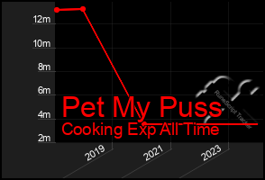 Total Graph of Pet My Puss