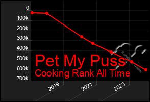 Total Graph of Pet My Puss