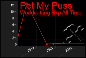 Total Graph of Pet My Puss
