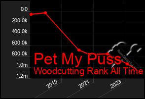 Total Graph of Pet My Puss