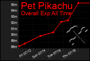 Total Graph of Pet Pikachu
