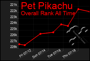 Total Graph of Pet Pikachu