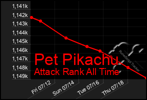 Total Graph of Pet Pikachu