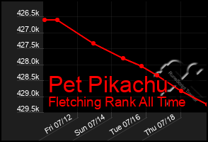 Total Graph of Pet Pikachu
