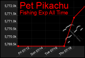 Total Graph of Pet Pikachu