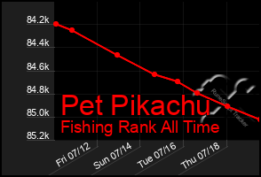 Total Graph of Pet Pikachu
