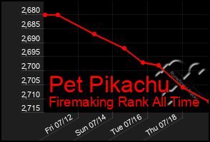 Total Graph of Pet Pikachu