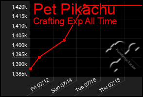 Total Graph of Pet Pikachu