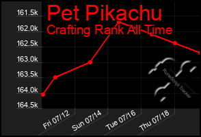 Total Graph of Pet Pikachu
