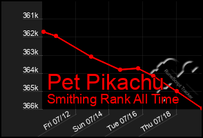 Total Graph of Pet Pikachu