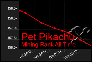 Total Graph of Pet Pikachu