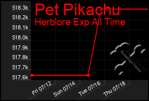 Total Graph of Pet Pikachu