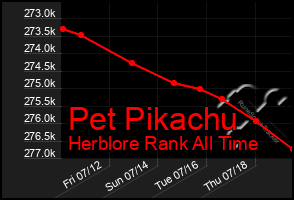 Total Graph of Pet Pikachu