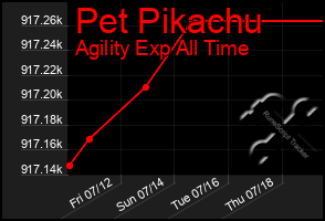 Total Graph of Pet Pikachu