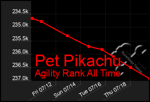 Total Graph of Pet Pikachu
