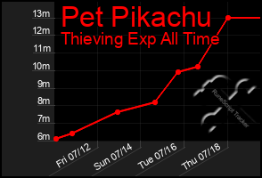 Total Graph of Pet Pikachu