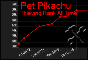 Total Graph of Pet Pikachu
