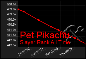 Total Graph of Pet Pikachu