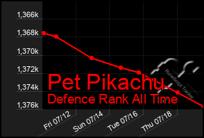 Total Graph of Pet Pikachu