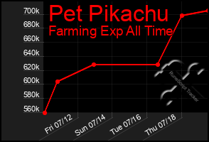 Total Graph of Pet Pikachu