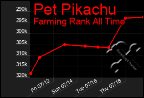 Total Graph of Pet Pikachu