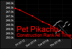 Total Graph of Pet Pikachu