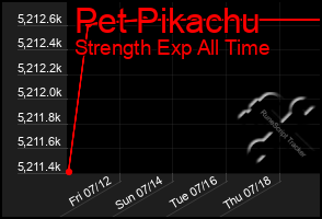 Total Graph of Pet Pikachu
