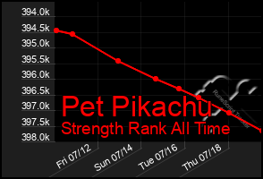 Total Graph of Pet Pikachu