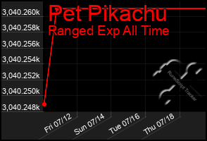 Total Graph of Pet Pikachu
