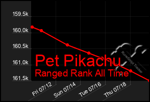 Total Graph of Pet Pikachu